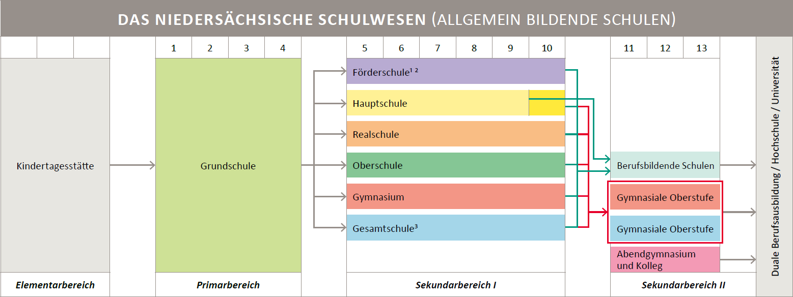 Schulwesen in Niedersachsen (Stand 2020)